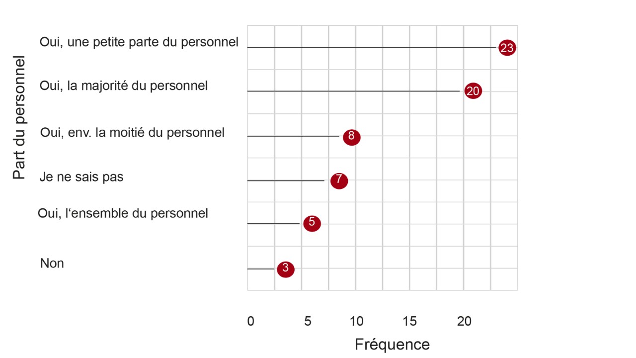 D’après 86% des entreprises interrogées, le personnel pourra éviter les heures de pointe.