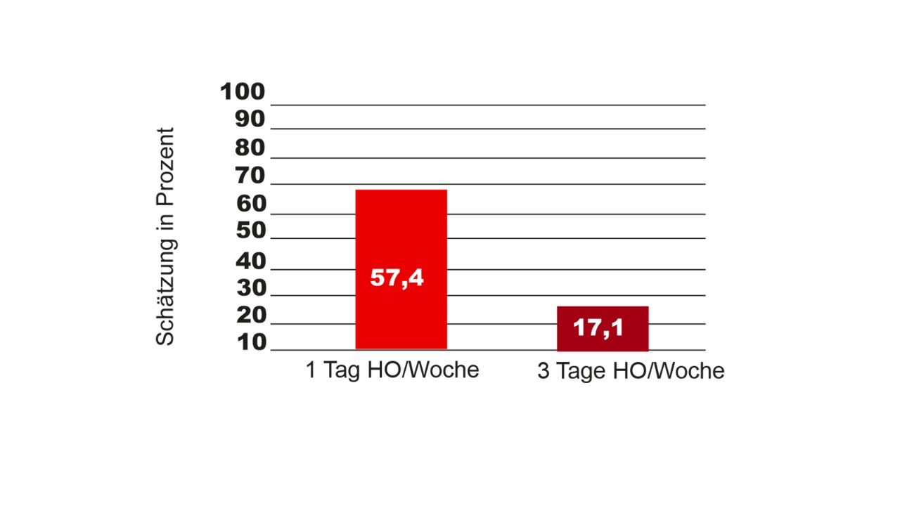Knapp 60 Prozent kann künftig 1 Tag im Homeoffice arbeiten – rund 17 Prozent sogar 3 Tage.
