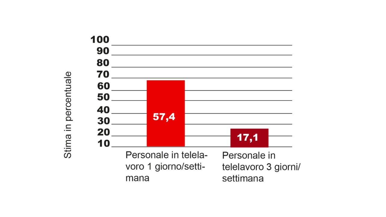 In futuro quasi il 60% potrà lavorare in telelavoro 1 giorno alla settimana, il 17% circa addirittura 3 giorni.